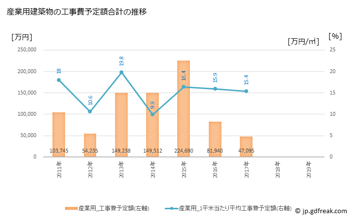 グラフ 年次 玉城町(ﾀﾏｷﾁｮｳ 三重県)の建築着工の動向 産業用建築物の工事費予定額合計の推移