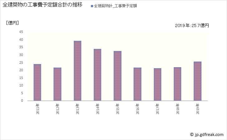 グラフ 年次 玉城町(ﾀﾏｷﾁｮｳ 三重県)の建築着工の動向 全建築物の工事費予定額合計の推移