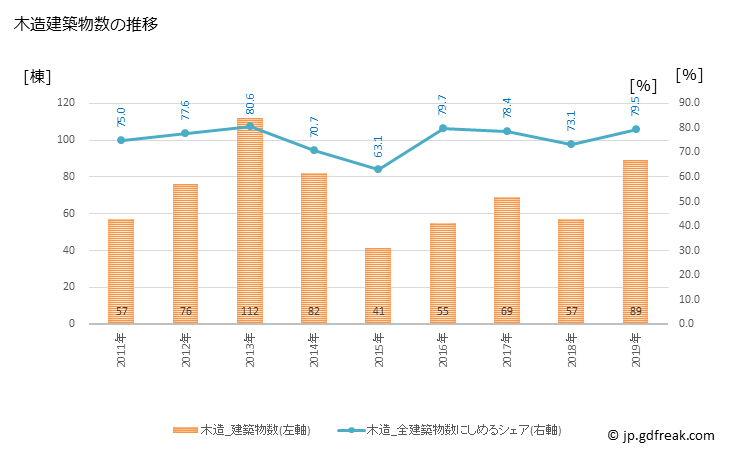 グラフ 年次 玉城町(ﾀﾏｷﾁｮｳ 三重県)の建築着工の動向 木造建築物数の推移