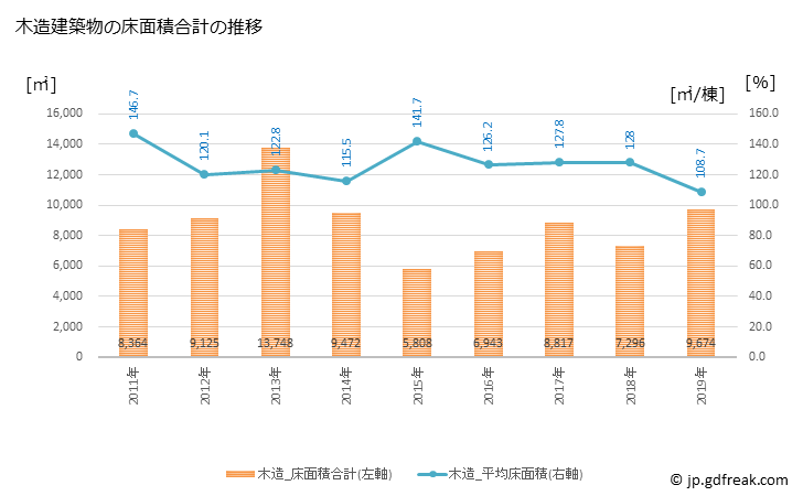 グラフ 年次 玉城町(ﾀﾏｷﾁｮｳ 三重県)の建築着工の動向 木造建築物の床面積合計の推移
