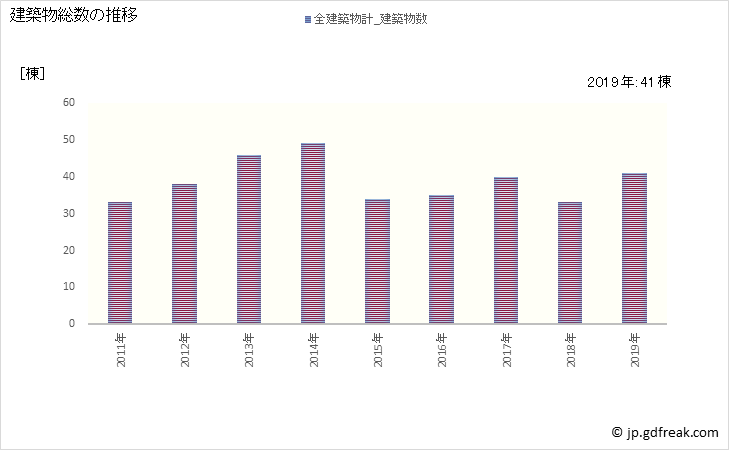 グラフ 年次 度会町(ﾜﾀﾗｲﾁｮｳ 三重県)の建築着工の動向 建築物総数の推移