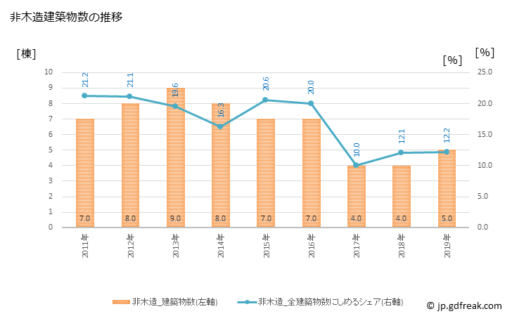 グラフ 年次 度会町(ﾜﾀﾗｲﾁｮｳ 三重県)の建築着工の動向 非木造建築物数の推移