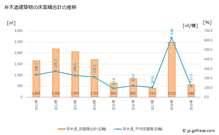 グラフ 年次 度会町(ﾜﾀﾗｲﾁｮｳ 三重県)の建築着工の動向 非木造建築物の床面積合計の推移