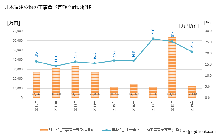 グラフ 年次 度会町(ﾜﾀﾗｲﾁｮｳ 三重県)の建築着工の動向 非木造建築物の工事費予定額合計の推移