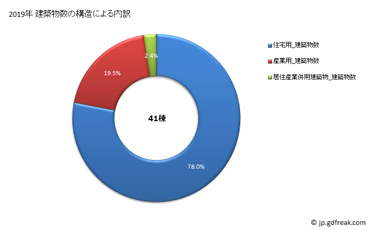 グラフ 年次 度会町(ﾜﾀﾗｲﾁｮｳ 三重県)の建築着工の動向 建築物数の構造による内訳
