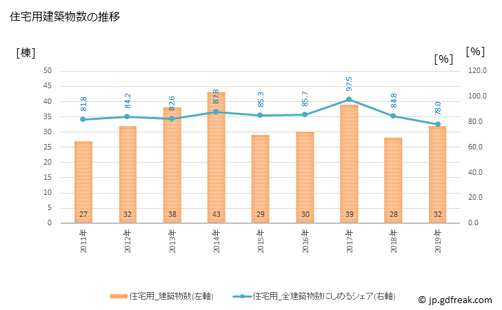 グラフ 年次 度会町(ﾜﾀﾗｲﾁｮｳ 三重県)の建築着工の動向 住宅用建築物数の推移