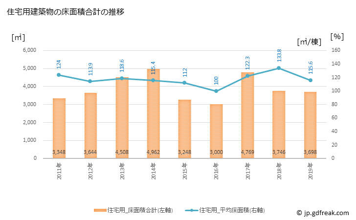 グラフ 年次 度会町(ﾜﾀﾗｲﾁｮｳ 三重県)の建築着工の動向 住宅用建築物の床面積合計の推移