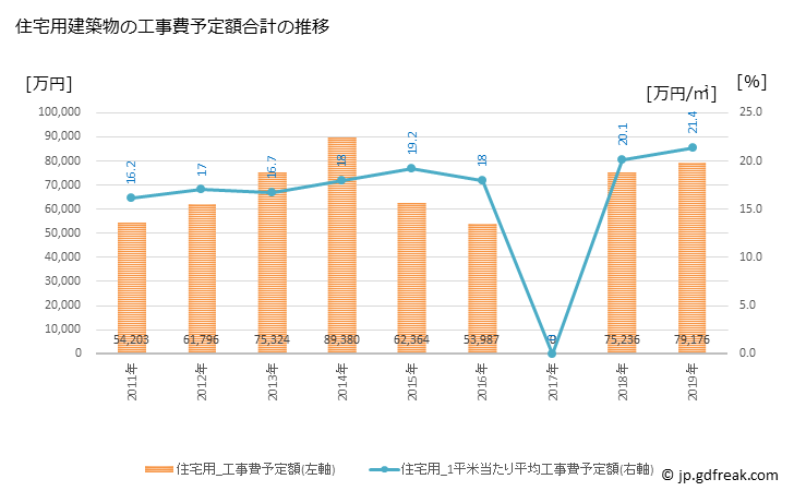 グラフ 年次 度会町(ﾜﾀﾗｲﾁｮｳ 三重県)の建築着工の動向 住宅用建築物の工事費予定額合計の推移