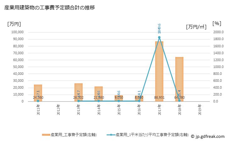 グラフ 年次 度会町(ﾜﾀﾗｲﾁｮｳ 三重県)の建築着工の動向 産業用建築物の工事費予定額合計の推移