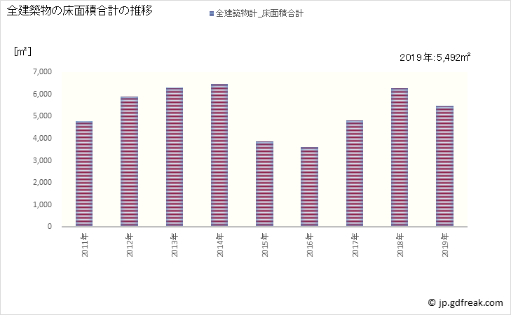グラフ 年次 度会町(ﾜﾀﾗｲﾁｮｳ 三重県)の建築着工の動向 全建築物の床面積合計の推移