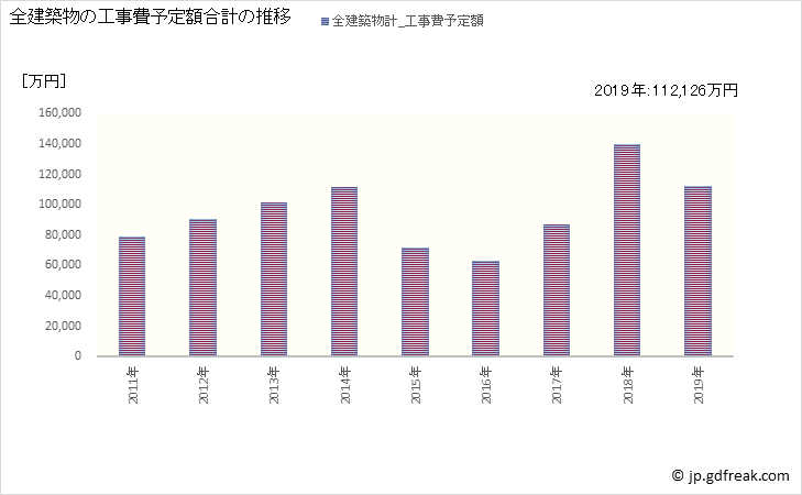グラフ 年次 度会町(ﾜﾀﾗｲﾁｮｳ 三重県)の建築着工の動向 全建築物の工事費予定額合計の推移
