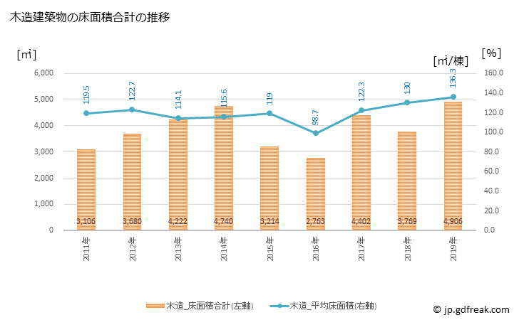 グラフ 年次 度会町(ﾜﾀﾗｲﾁｮｳ 三重県)の建築着工の動向 木造建築物の床面積合計の推移