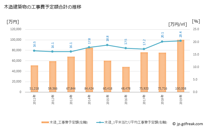 グラフ 年次 度会町(ﾜﾀﾗｲﾁｮｳ 三重県)の建築着工の動向 木造建築物の工事費予定額合計の推移