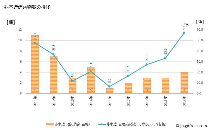 グラフ 年次 大紀町(ﾀｲｷﾁｮｳ 三重県)の建築着工の動向 非木造建築物数の推移