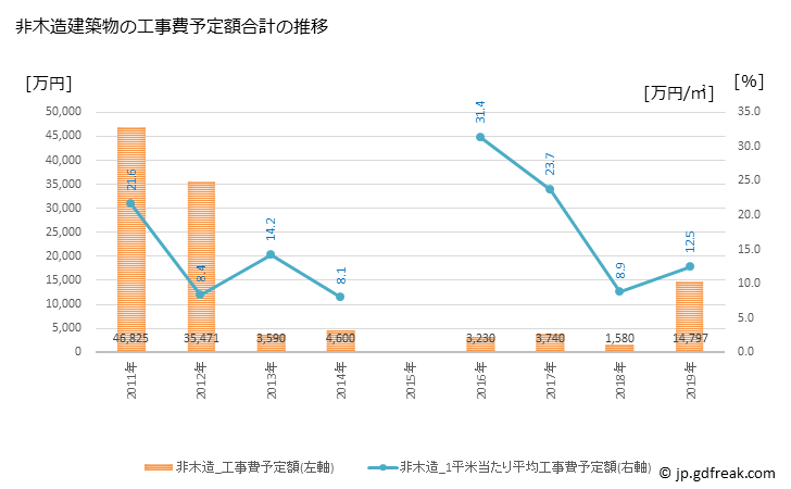 グラフ 年次 大紀町(ﾀｲｷﾁｮｳ 三重県)の建築着工の動向 非木造建築物の工事費予定額合計の推移