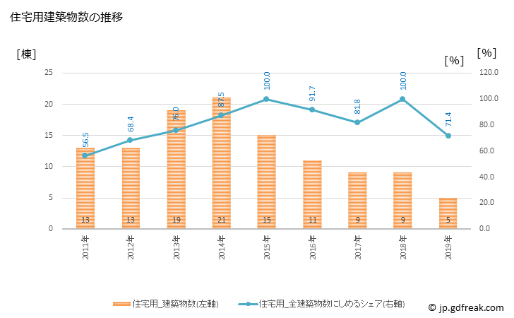 グラフ 年次 大紀町(ﾀｲｷﾁｮｳ 三重県)の建築着工の動向 住宅用建築物数の推移