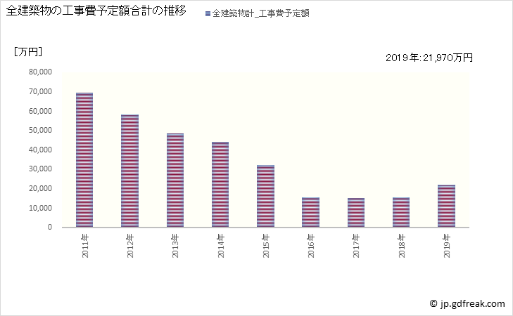 グラフ 年次 大紀町(ﾀｲｷﾁｮｳ 三重県)の建築着工の動向 全建築物の工事費予定額合計の推移