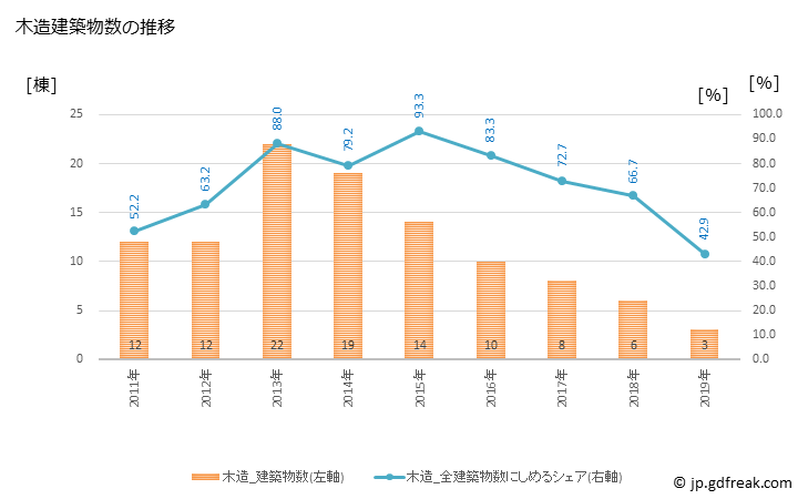 グラフ 年次 大紀町(ﾀｲｷﾁｮｳ 三重県)の建築着工の動向 木造建築物数の推移