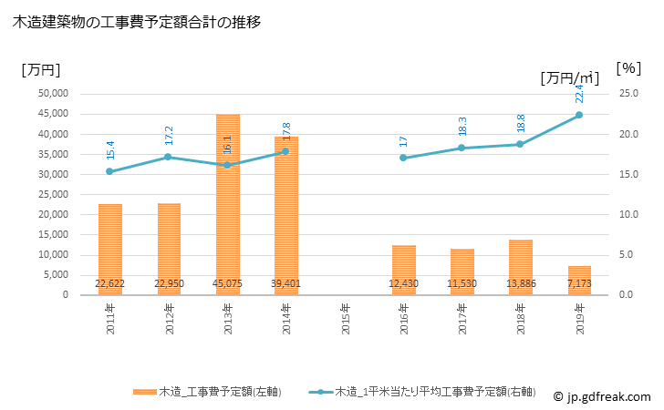 グラフ 年次 大紀町(ﾀｲｷﾁｮｳ 三重県)の建築着工の動向 木造建築物の工事費予定額合計の推移