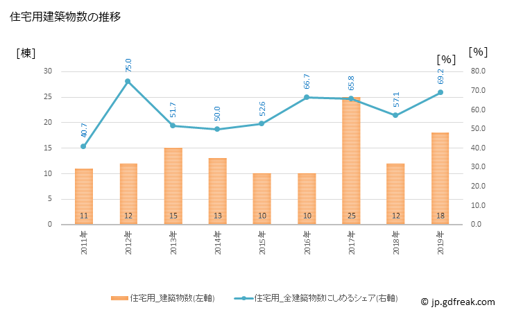 グラフ 年次 南伊勢町(ﾐﾅﾐｲｾﾁｮｳ 三重県)の建築着工の動向 住宅用建築物数の推移