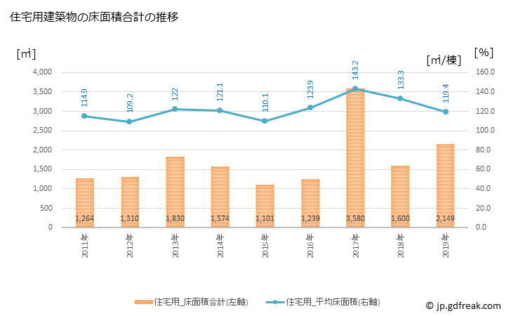 グラフ 年次 南伊勢町(ﾐﾅﾐｲｾﾁｮｳ 三重県)の建築着工の動向 住宅用建築物の床面積合計の推移