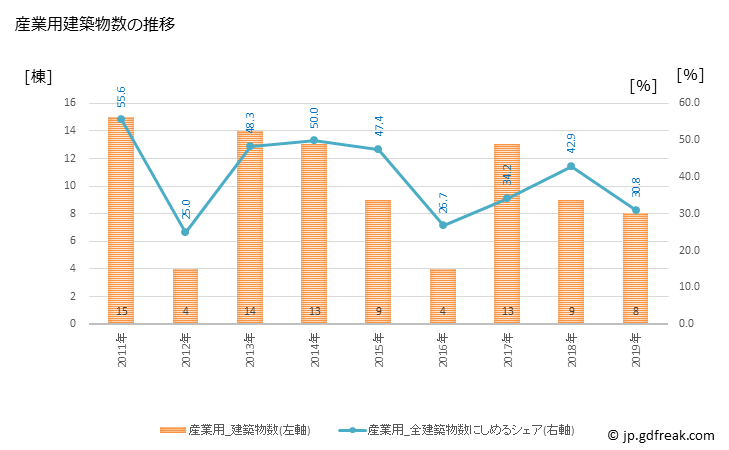 グラフ 年次 南伊勢町(ﾐﾅﾐｲｾﾁｮｳ 三重県)の建築着工の動向 産業用建築物数の推移