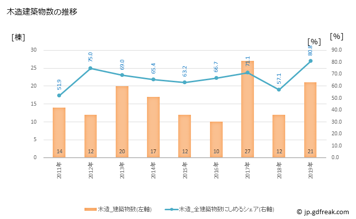 グラフ 年次 南伊勢町(ﾐﾅﾐｲｾﾁｮｳ 三重県)の建築着工の動向 木造建築物数の推移