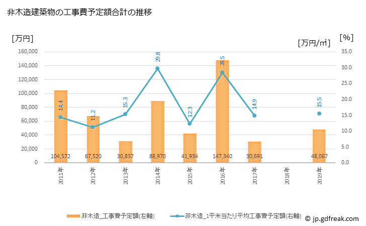 グラフ 年次 紀北町(ｷﾎｸﾁｮｳ 三重県)の建築着工の動向 非木造建築物の工事費予定額合計の推移
