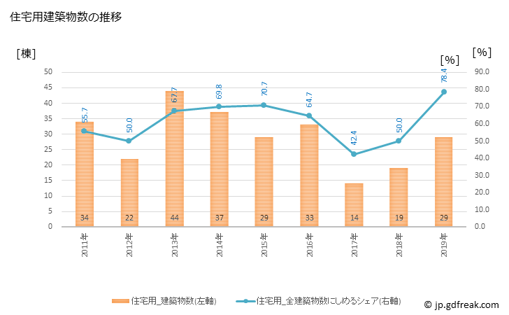 グラフ 年次 紀北町(ｷﾎｸﾁｮｳ 三重県)の建築着工の動向 住宅用建築物数の推移