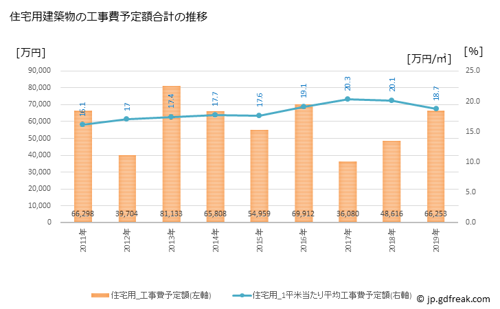 グラフ 年次 紀北町(ｷﾎｸﾁｮｳ 三重県)の建築着工の動向 住宅用建築物の工事費予定額合計の推移