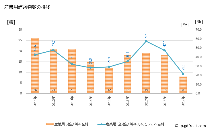 グラフ 年次 紀北町(ｷﾎｸﾁｮｳ 三重県)の建築着工の動向 産業用建築物数の推移