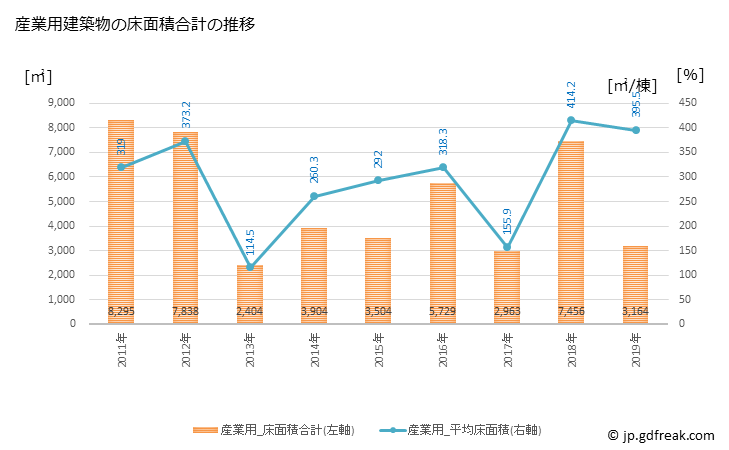 グラフ 年次 紀北町(ｷﾎｸﾁｮｳ 三重県)の建築着工の動向 産業用建築物の床面積合計の推移