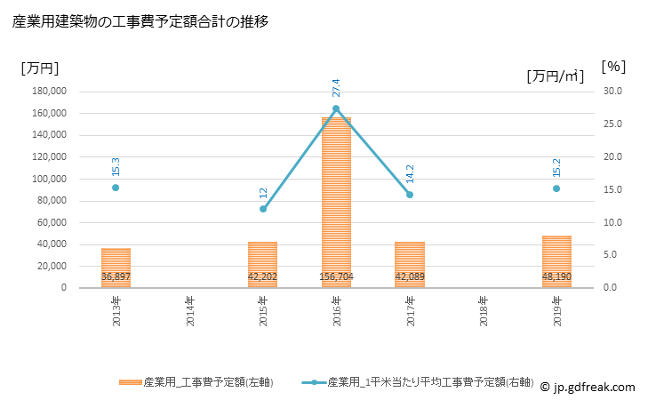 グラフ 年次 紀北町(ｷﾎｸﾁｮｳ 三重県)の建築着工の動向 産業用建築物の工事費予定額合計の推移