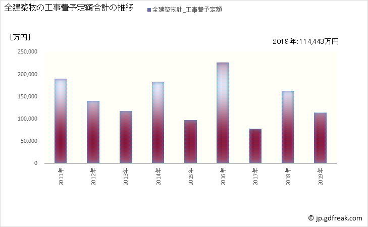 グラフ 年次 紀北町(ｷﾎｸﾁｮｳ 三重県)の建築着工の動向 全建築物の工事費予定額合計の推移
