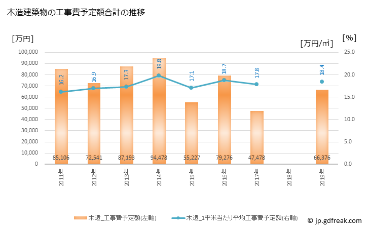 グラフ 年次 紀北町(ｷﾎｸﾁｮｳ 三重県)の建築着工の動向 木造建築物の工事費予定額合計の推移