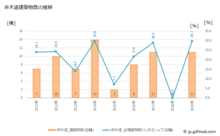 グラフ 年次 御浜町(ﾐﾊﾏﾁｮｳ 三重県)の建築着工の動向 非木造建築物数の推移