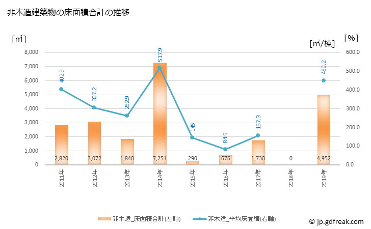 グラフ 年次 御浜町(ﾐﾊﾏﾁｮｳ 三重県)の建築着工の動向 非木造建築物の床面積合計の推移