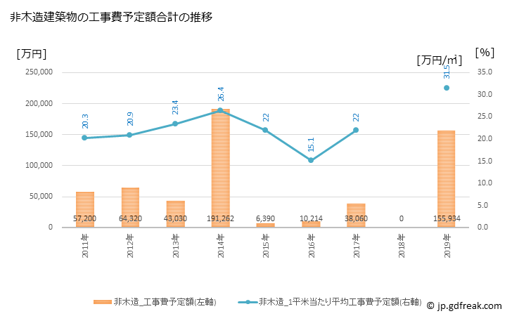 グラフ 年次 御浜町(ﾐﾊﾏﾁｮｳ 三重県)の建築着工の動向 非木造建築物の工事費予定額合計の推移