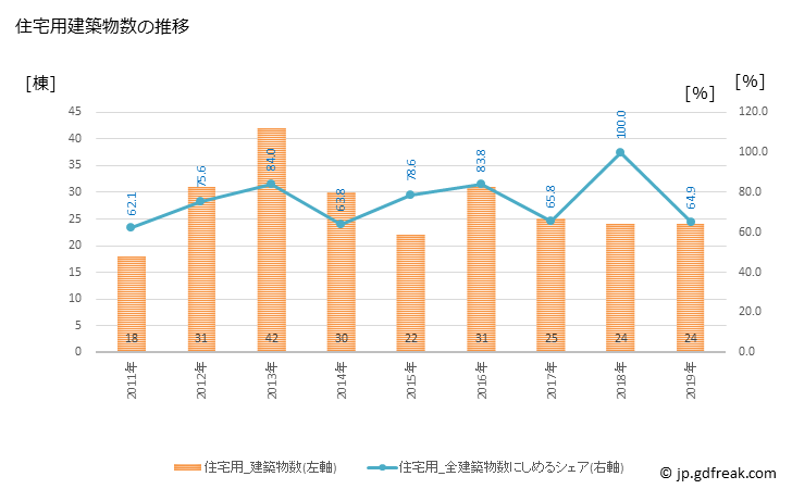 グラフ 年次 御浜町(ﾐﾊﾏﾁｮｳ 三重県)の建築着工の動向 住宅用建築物数の推移