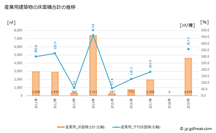 グラフ 年次 御浜町(ﾐﾊﾏﾁｮｳ 三重県)の建築着工の動向 産業用建築物の床面積合計の推移