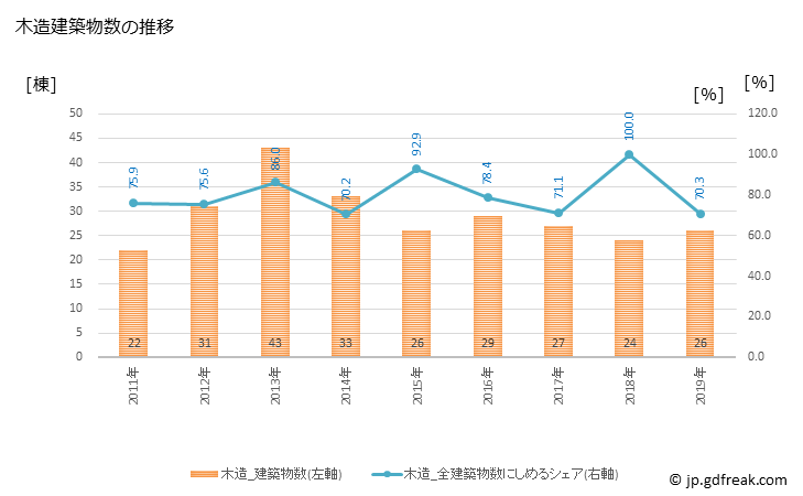 グラフ 年次 御浜町(ﾐﾊﾏﾁｮｳ 三重県)の建築着工の動向 木造建築物数の推移