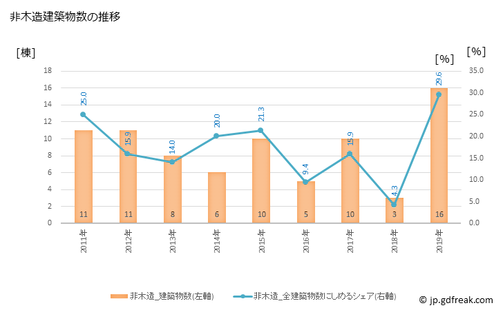 グラフ 年次 紀宝町(ｷﾎｳﾁｮｳ 三重県)の建築着工の動向 非木造建築物数の推移