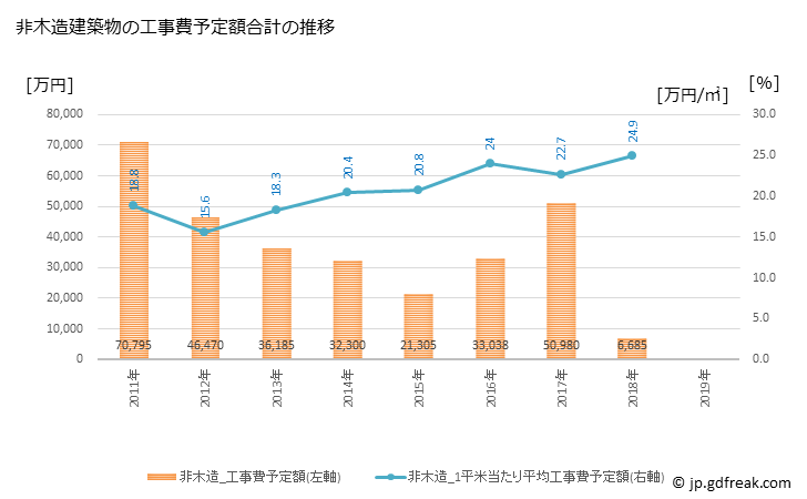 グラフ 年次 紀宝町(ｷﾎｳﾁｮｳ 三重県)の建築着工の動向 非木造建築物の工事費予定額合計の推移