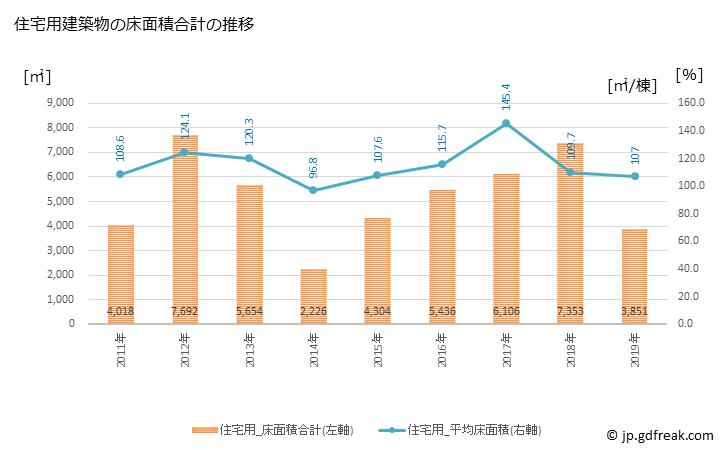グラフ 年次 紀宝町(ｷﾎｳﾁｮｳ 三重県)の建築着工の動向 住宅用建築物の床面積合計の推移