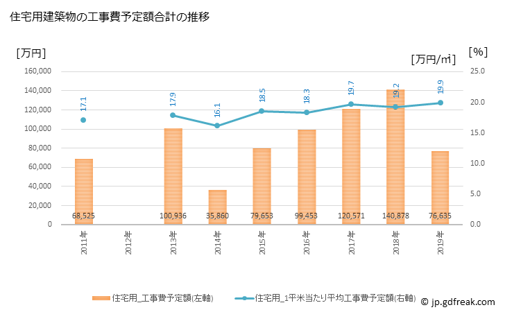 グラフ 年次 紀宝町(ｷﾎｳﾁｮｳ 三重県)の建築着工の動向 住宅用建築物の工事費予定額合計の推移