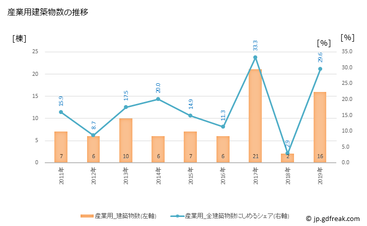 グラフ 年次 紀宝町(ｷﾎｳﾁｮｳ 三重県)の建築着工の動向 産業用建築物数の推移