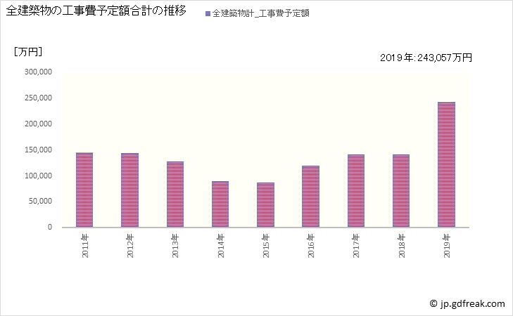 グラフ 年次 紀宝町(ｷﾎｳﾁｮｳ 三重県)の建築着工の動向 全建築物の工事費予定額合計の推移