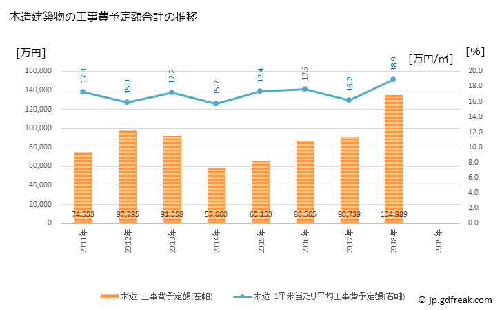 グラフ 年次 紀宝町(ｷﾎｳﾁｮｳ 三重県)の建築着工の動向 木造建築物の工事費予定額合計の推移