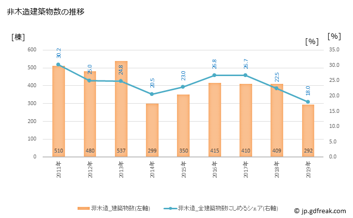 グラフ 年次 大津市(ｵｵﾂｼ 滋賀県)の建築着工の動向 非木造建築物数の推移
