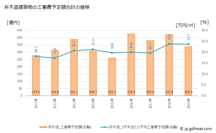 グラフ 年次 大津市(ｵｵﾂｼ 滋賀県)の建築着工の動向 非木造建築物の工事費予定額合計の推移